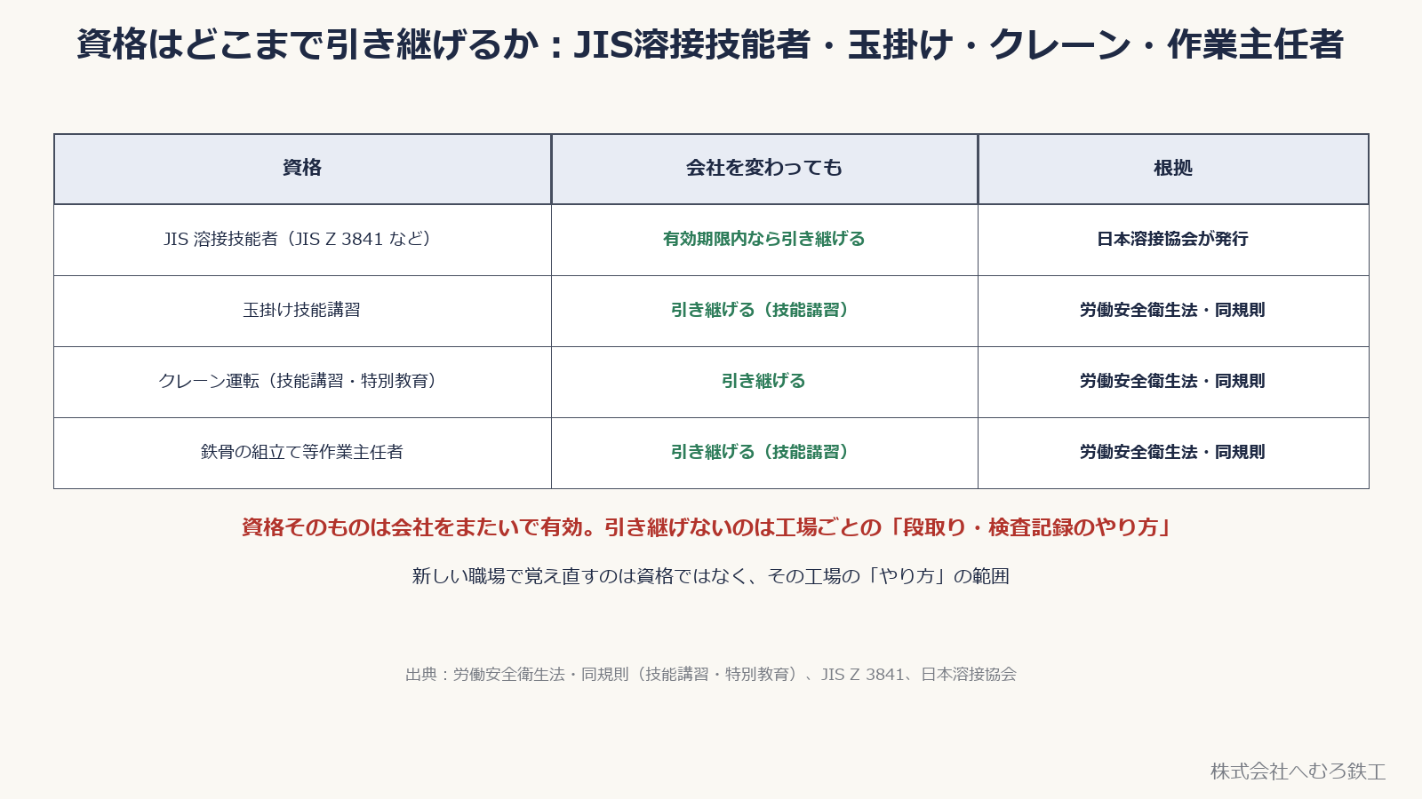 JIS溶接技能者・玉掛け・クレーン・作業主任者が会社を変わっても引き継げるかを示す表