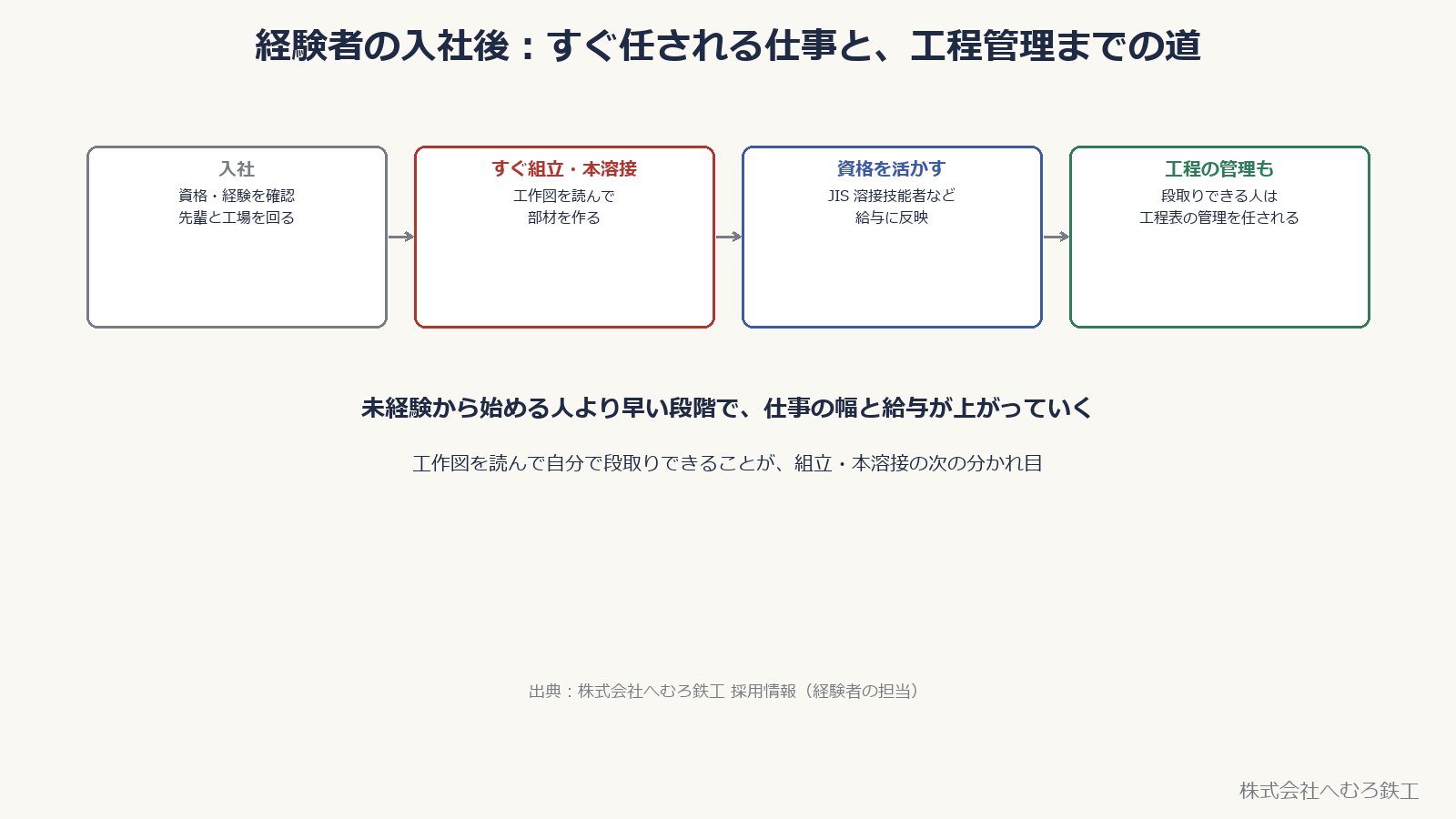 経験者の入社後の流れ（入社→組立・本溶接→資格を活かす→工程の管理も）を示した図