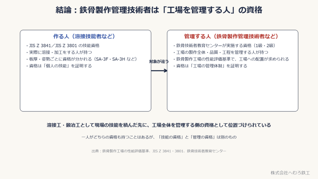 作る人（溶接技能者など）と管理する人（鉄骨製作管理技術者など）を対比した図