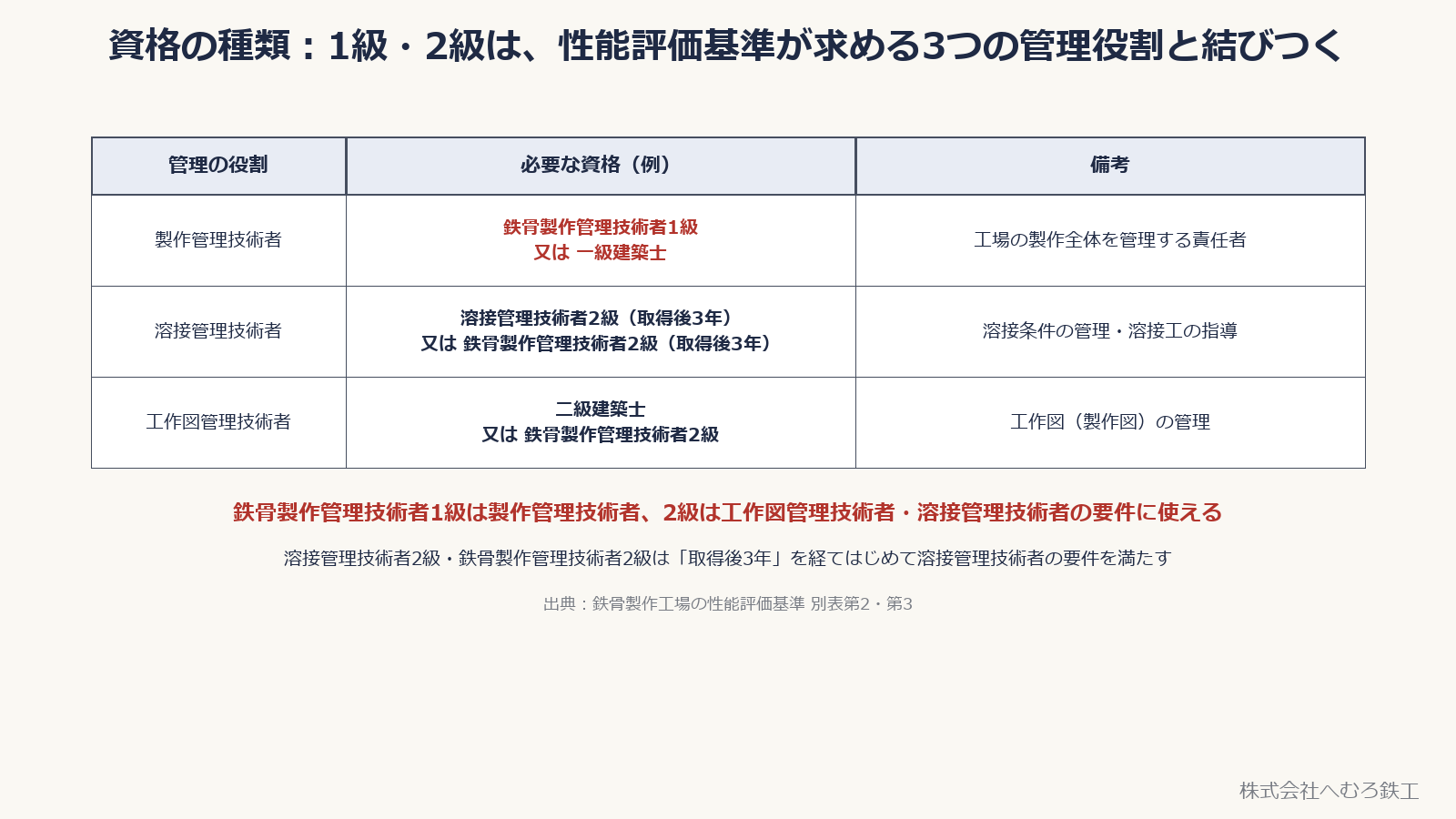 製作管理技術者・溶接管理技術者・工作図管理技術者の必要資格を示す表