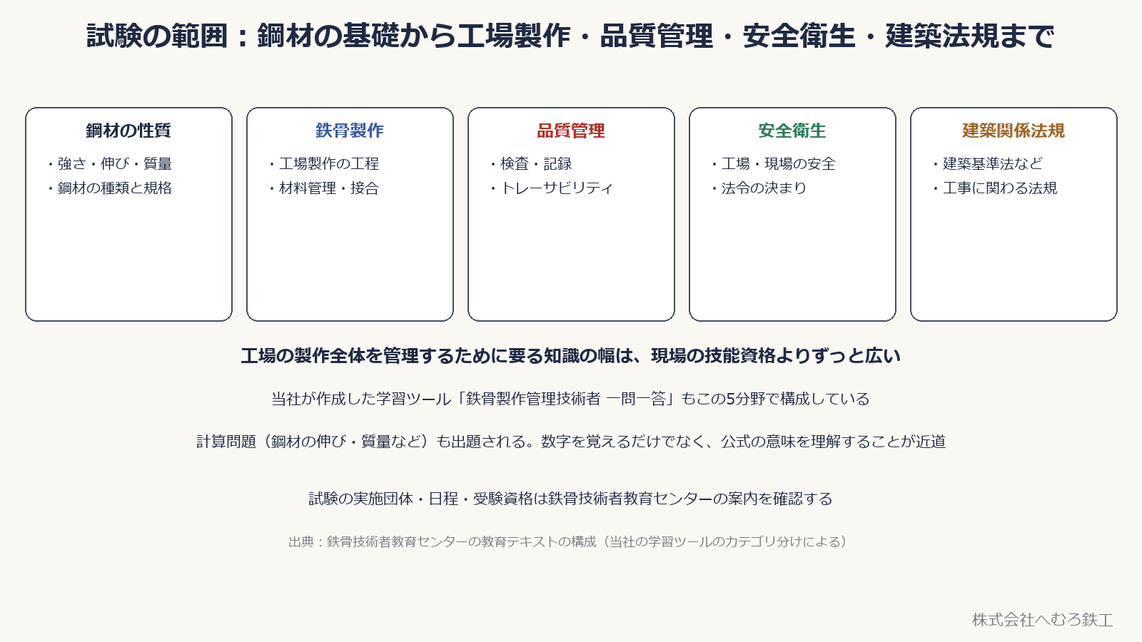 鉄骨製作管理技術者の試験範囲を5分野に分けた図