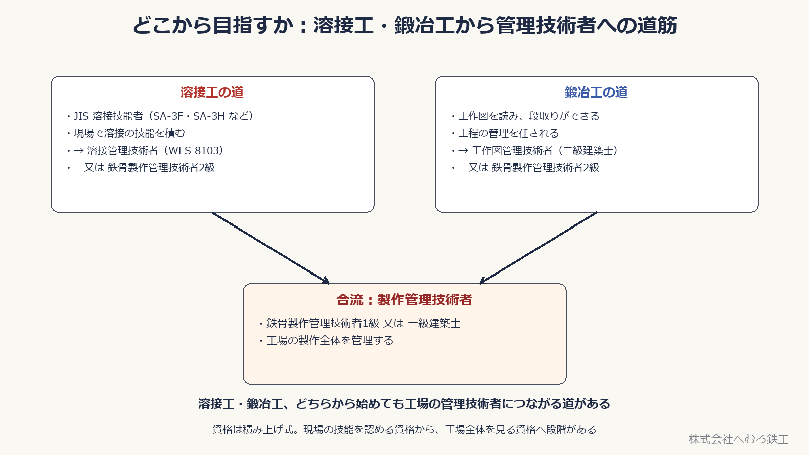 溶接工・鍛冶工それぞれから鉄骨製作管理技術者へつながる道筋の図