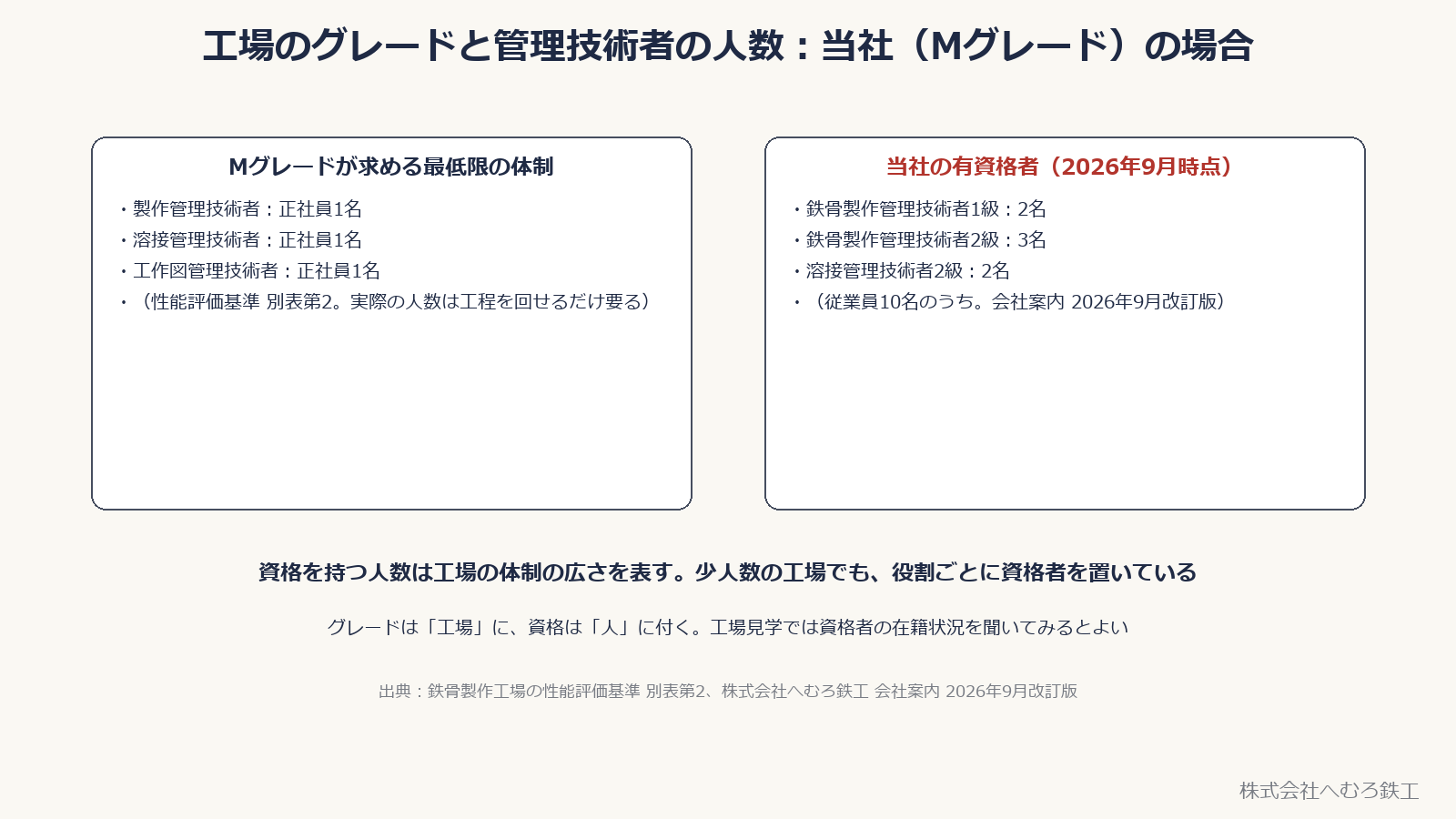Mグレードが求める管理技術者の体制と、当社の有資格者数を並べた図