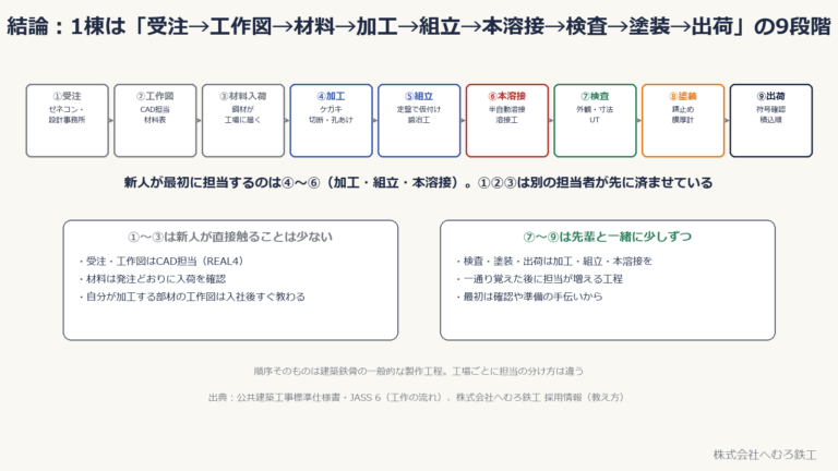 鉄骨1棟の流れ。受注・工作図・材料入荷・加工・組立・本溶接・検査・塗装・出荷の9段階