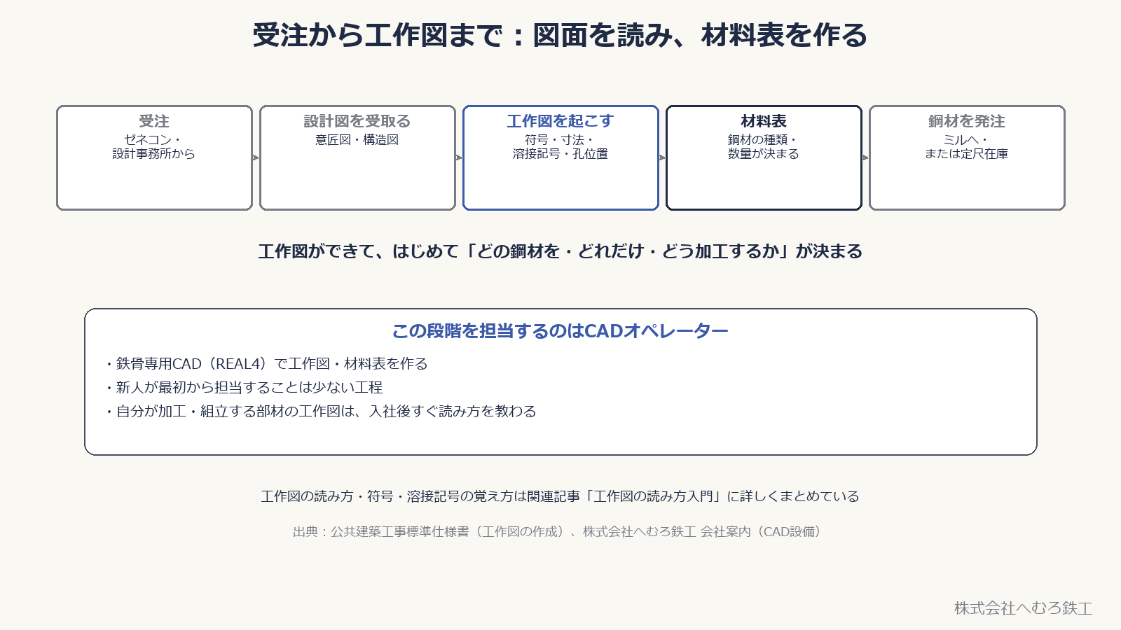 受注から工作図まで。受注・設計図受取・工作図を起こす・材料表・鋼材発注