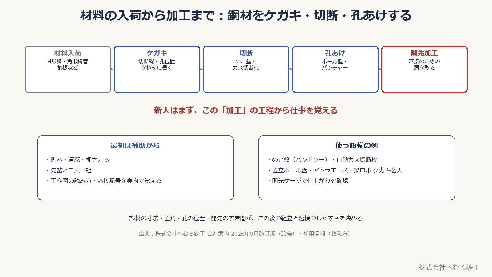 材料入荷から加工まで。材料入荷・ケガキ・切断・孔あけ・開先加工