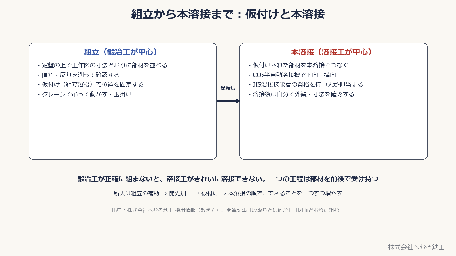 組立から本溶接まで。鍛冶工が中心の組立と溶接工が中心の本溶接、部材の受渡し