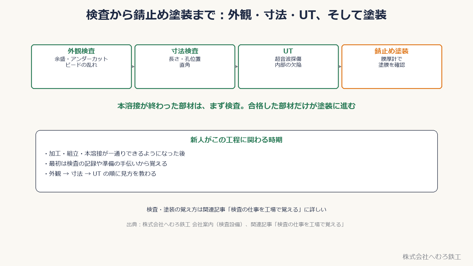 検査から塗装まで。外観検査・寸法検査・UT・錆止め塗装