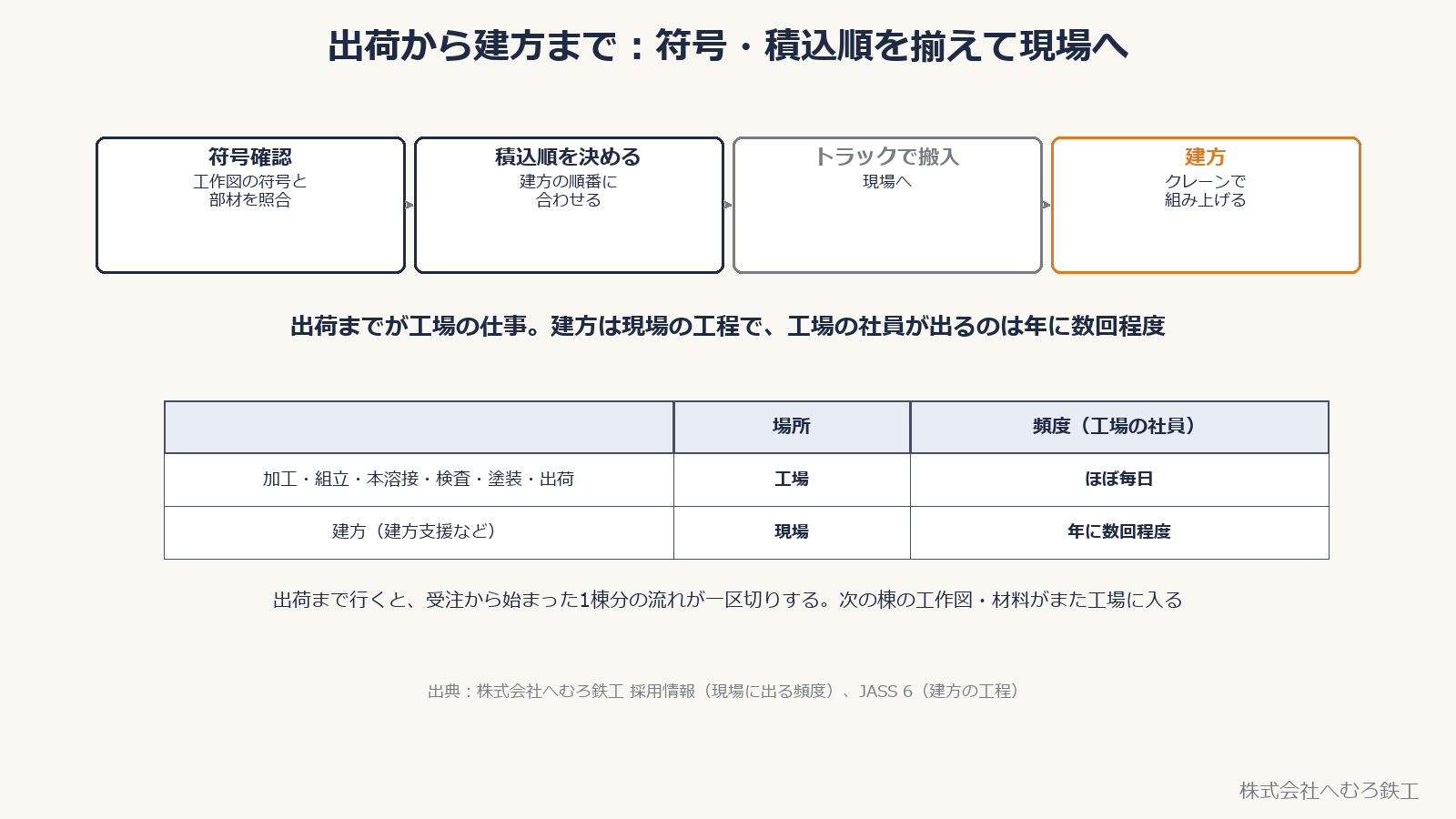 出荷から建方まで。符号確認・積込順・トラックで搬入・建方。工場と現場の頻度の表