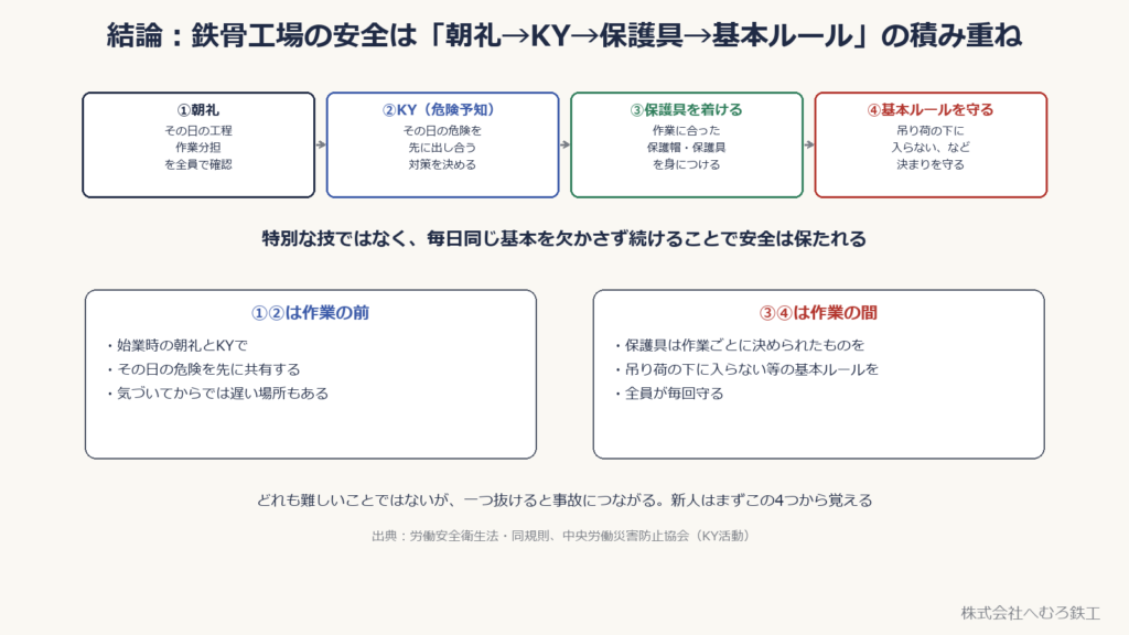 鉄骨工場の安全の基本。朝礼、KY（危険予知）、保護具を着ける、基本ルールを守るの4つの流れ
