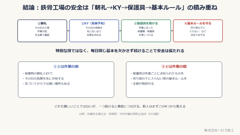 鉄骨工場の安全の基本。朝礼、KY(危険予知)、保護具を着ける、基本ルールを守るの4つの流れ