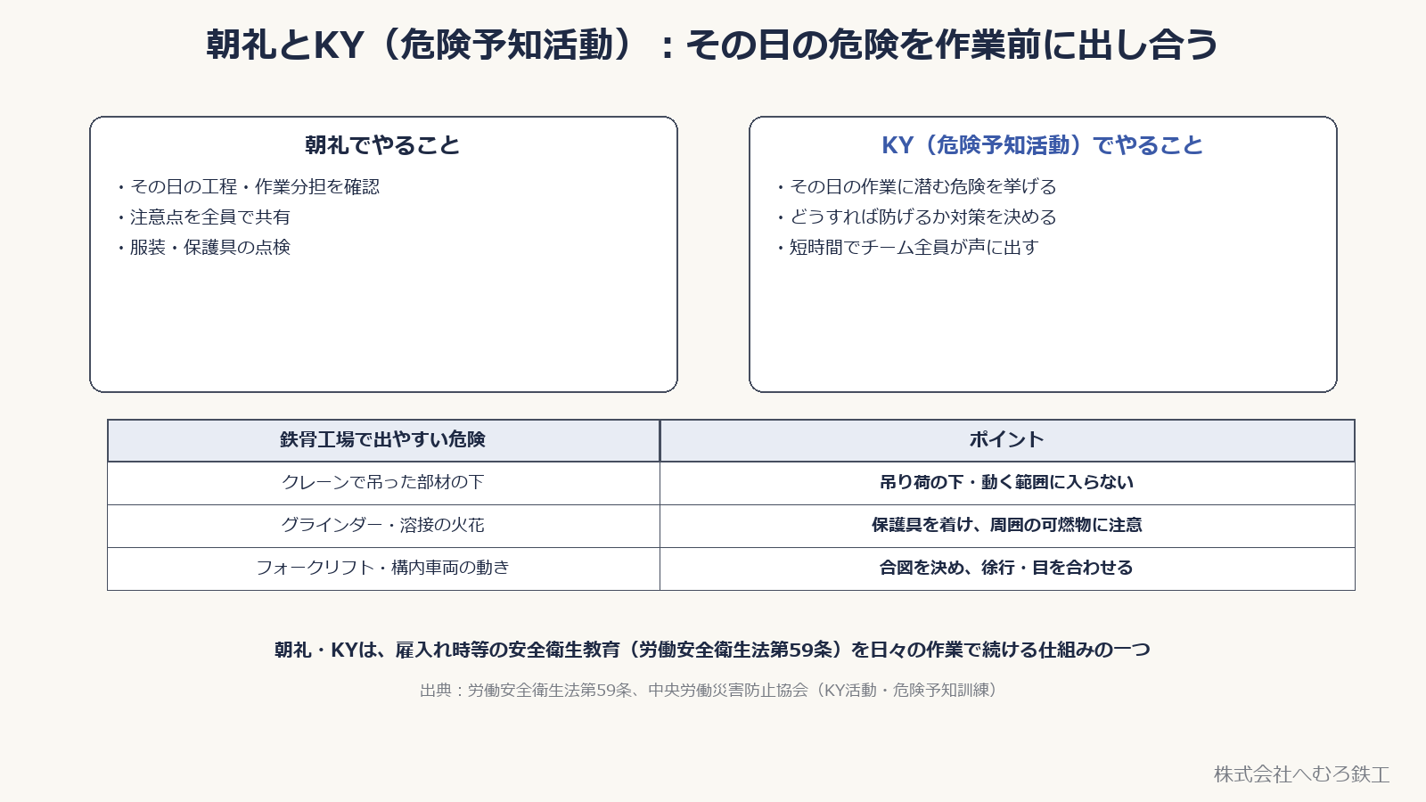 朝礼でやることとKYでやること、鉄骨工場で出やすい危険の表