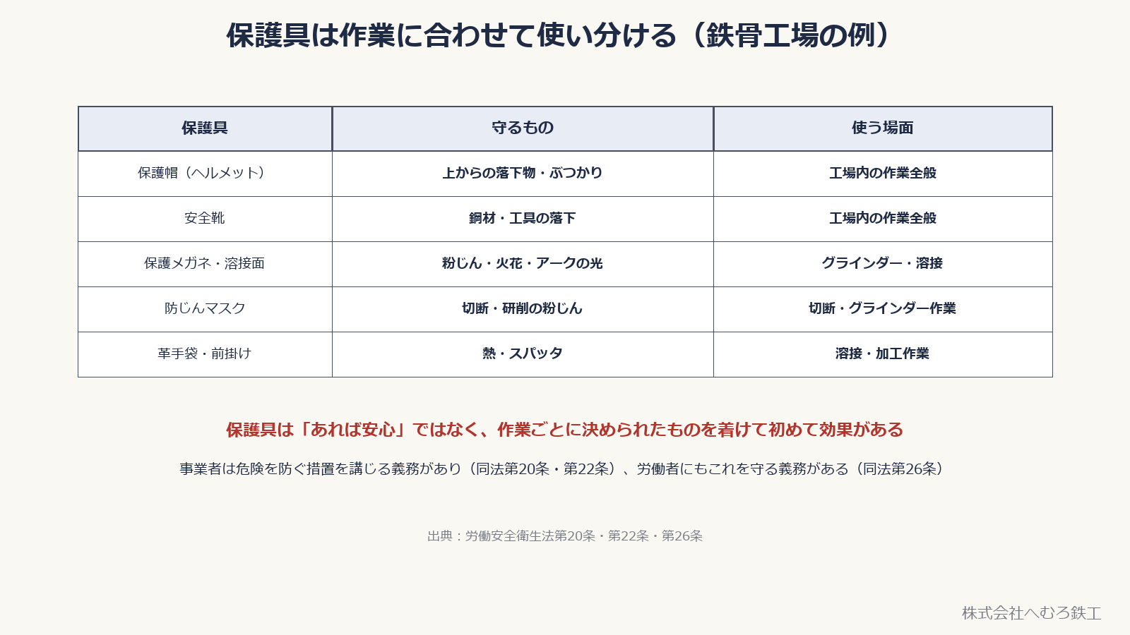 鉄骨工場で使う保護具と、守るもの・使う場面の表