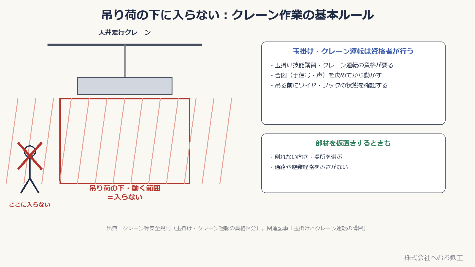 天井走行クレーンの吊り荷の下に入らないことを示す図と、クレーン作業の基本ルール