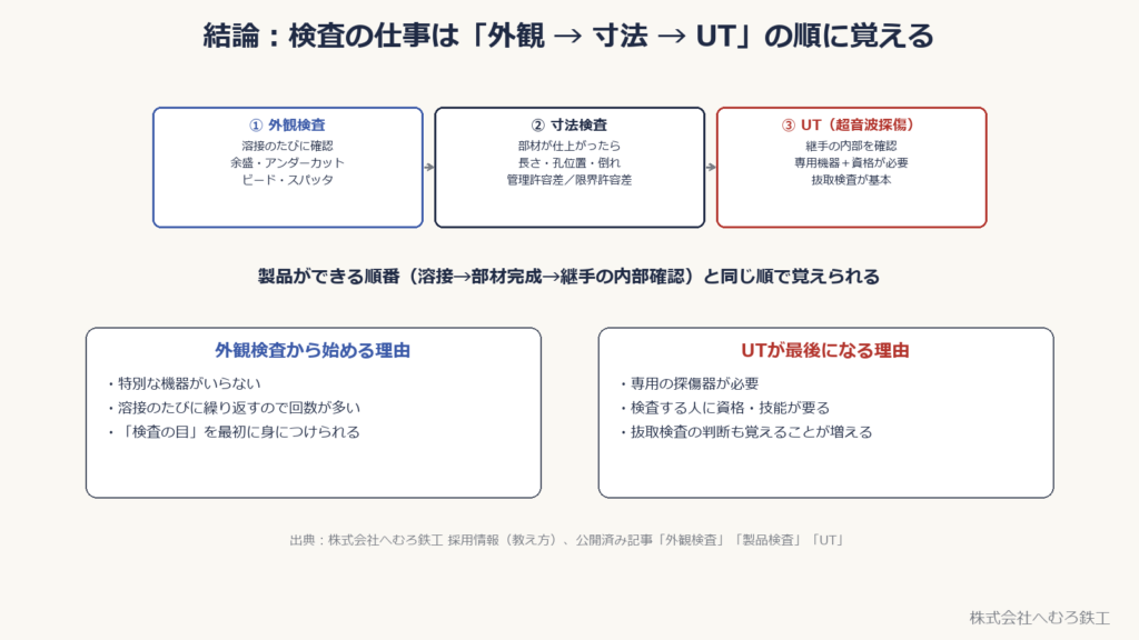 検査の仕事を覚える順番。外観検査、寸法検査、UT（超音波探傷）の順