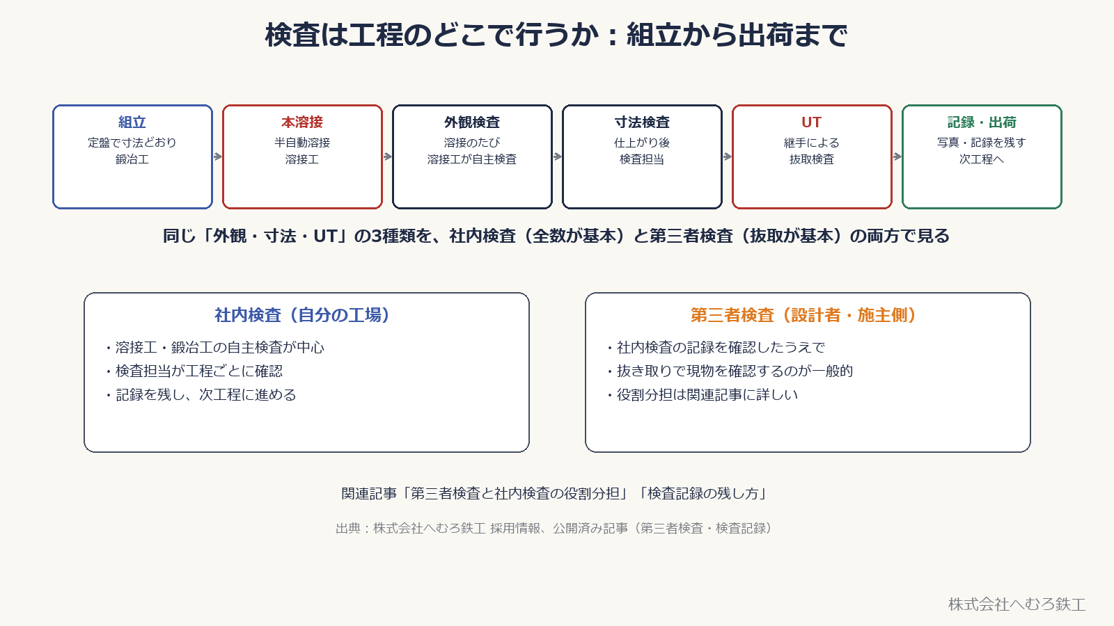 組立から出荷までの工程と、検査（外観・寸法・UT）の位置づけ