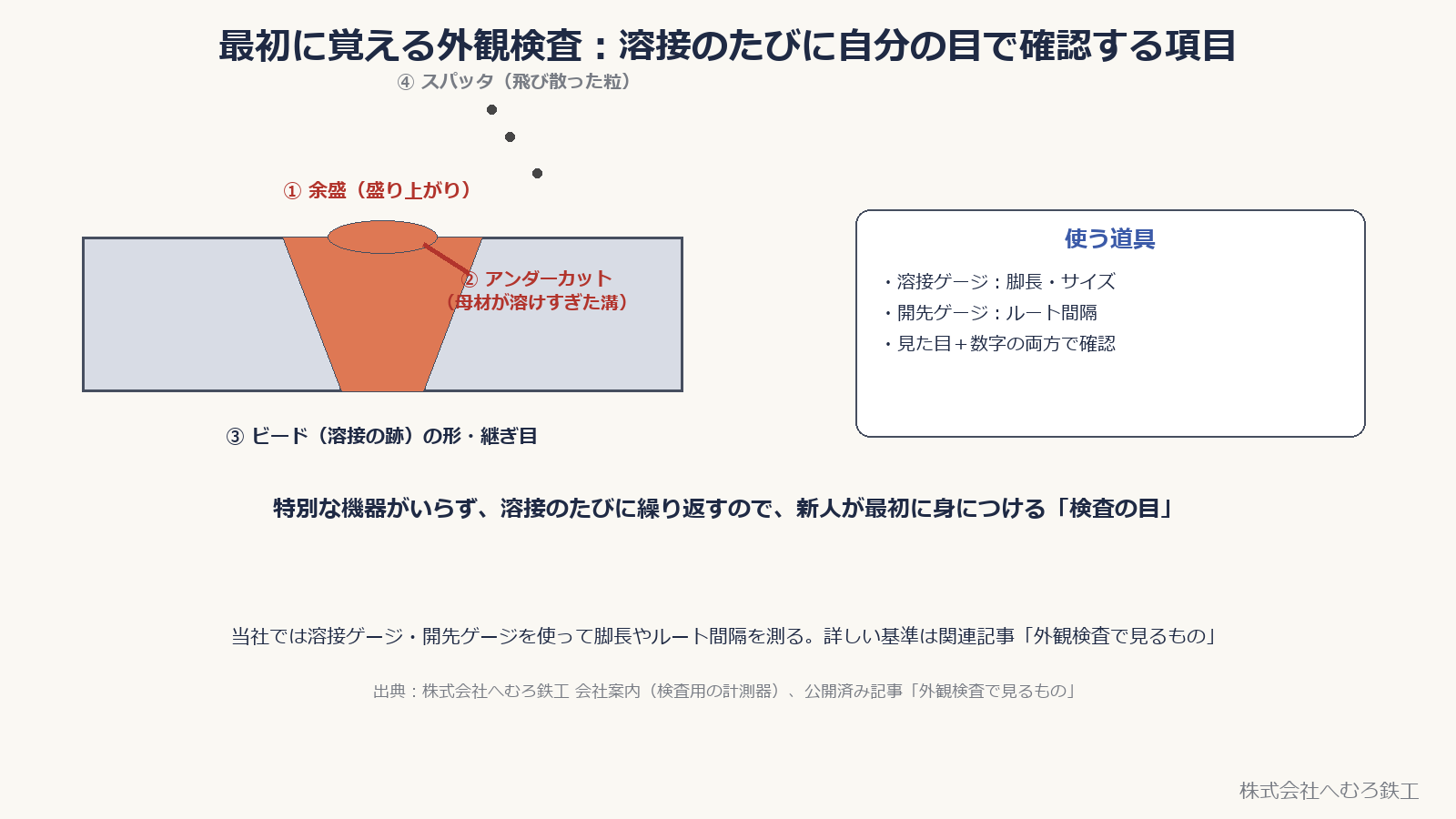 外観検査で見るポイント。余盛・アンダーカット・ビード・スパッタと使う道具