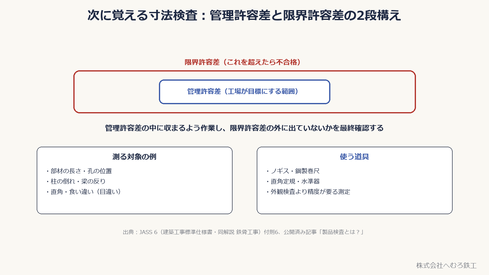 管理許容差と限界許容差の関係図と、測る対象・使う道具