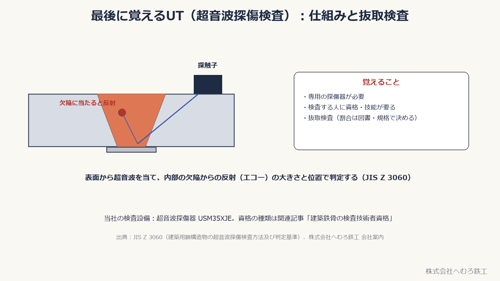 UT（超音波探傷検査）の仕組み図。探触子から超音波を当て、欠陥からの反射で判定