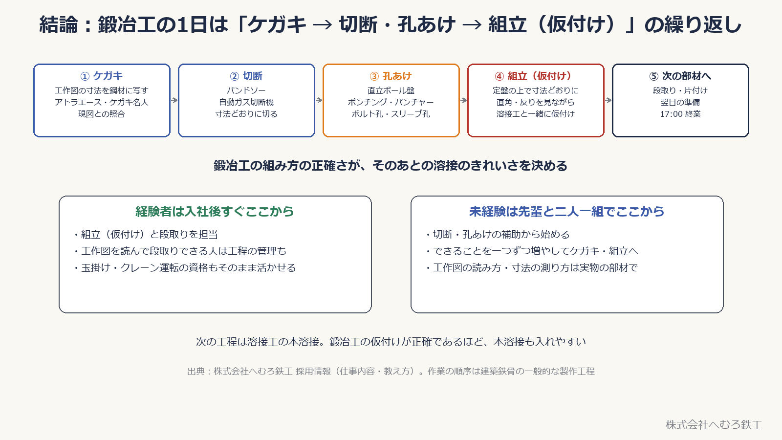 鍛冶工の1日の流れ。ケガキ、切断、孔あけ、組立（仮付け）、次の部材へ