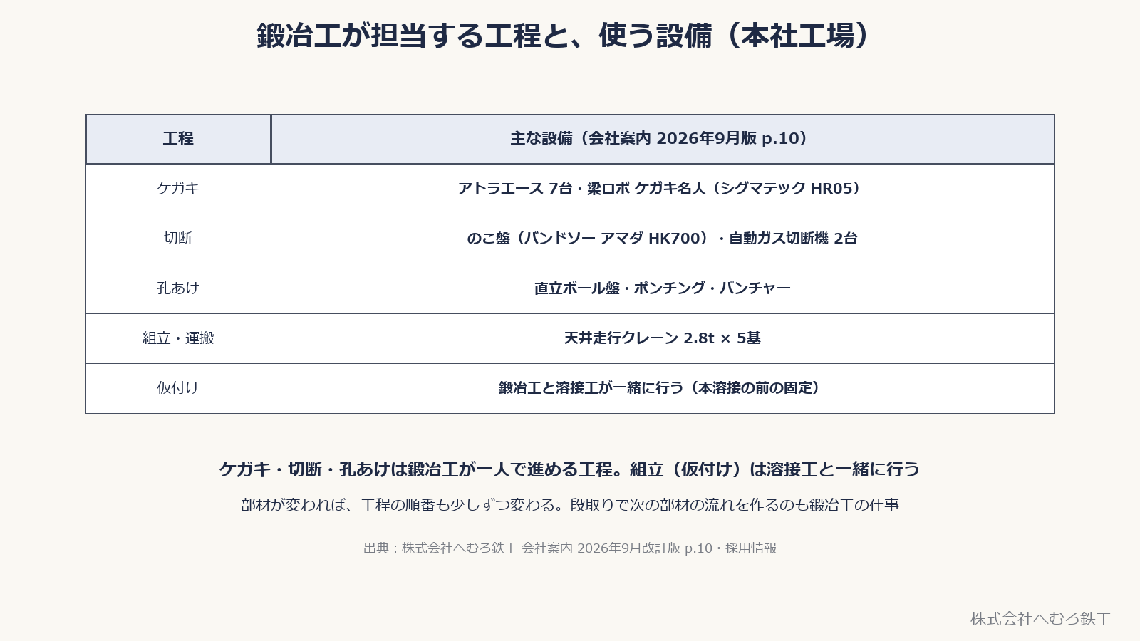 鍛冶工が担当する工程と設備の表。ケガキ、切断、孔あけ、組立・運搬、仮付け