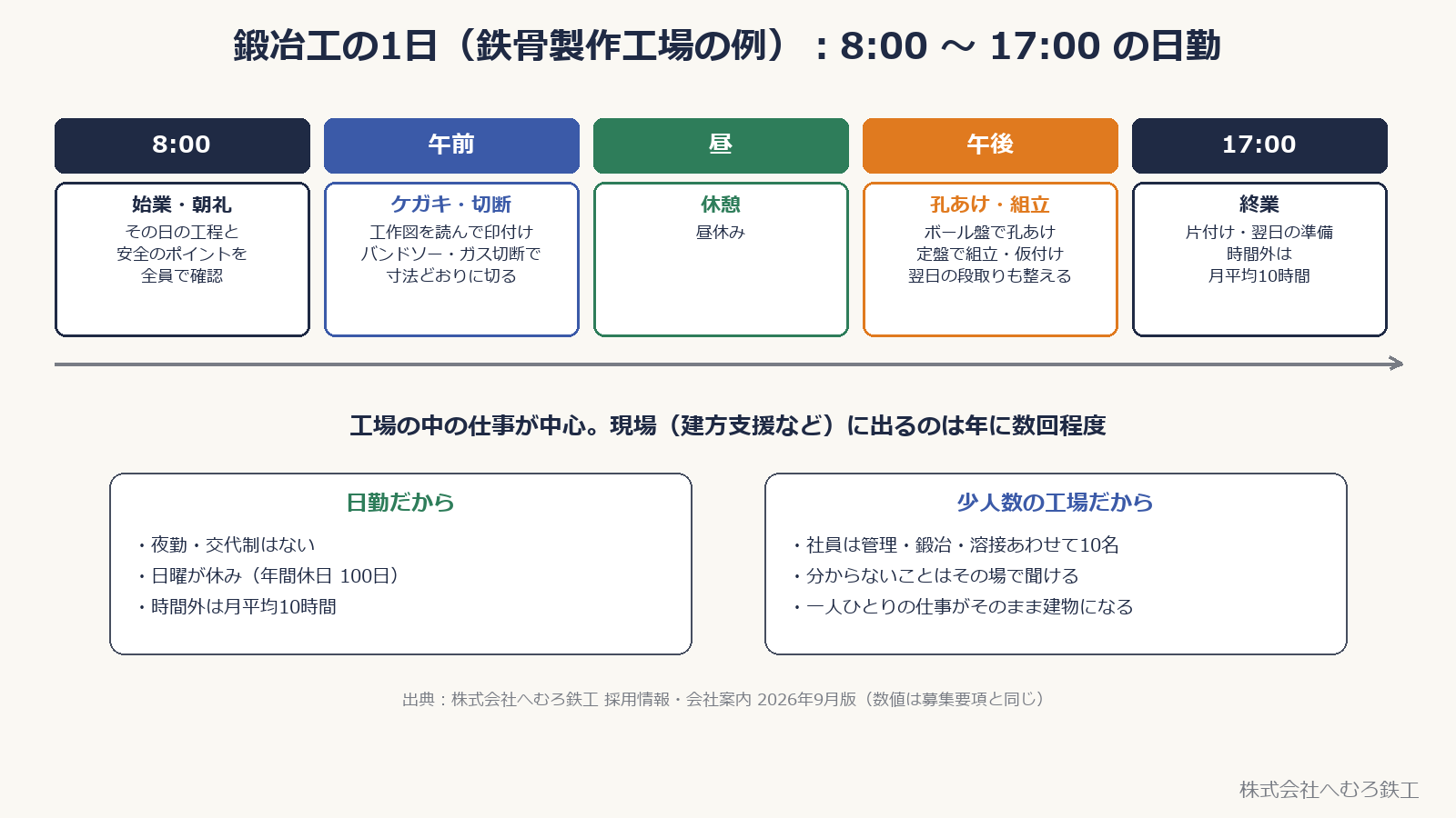 鍛冶工の1日の流れ。8:00 始業・朝礼、午前 ケガキ・切断、昼 休憩、午後 孔あけ・組立、17:00 終業