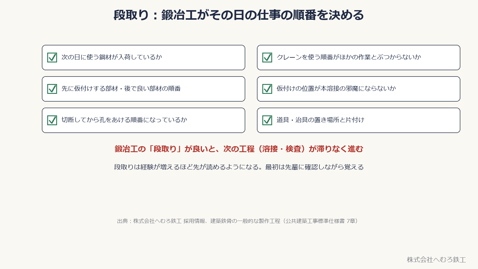 段取りで確認すること6項目。鋼材の入荷、クレーンの使用順、仮付けの順番、孔あけの順番、道具の置き場所など