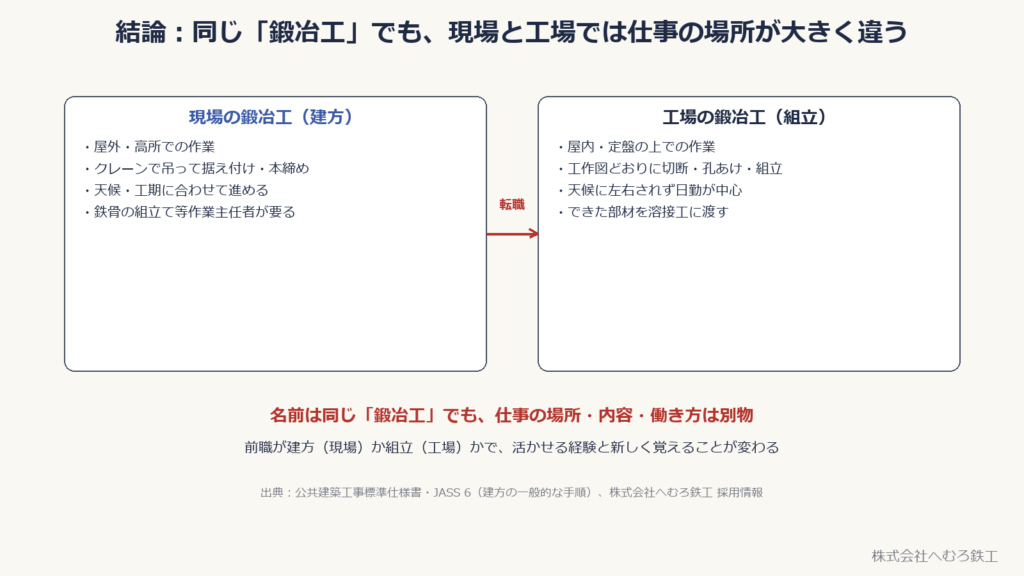 現場の鍛冶工（建方）と工場の鍛冶工（組立）の比較。屋外・高所・天候に合わせる現場と、屋内・定盤・日勤が中心の工場