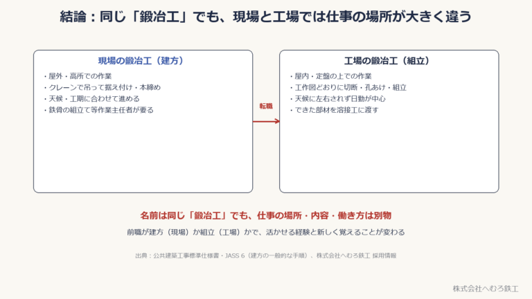現場の鍛冶工(建方)と工場の鍛冶工(組立)の比較。屋外・高所・天候に合わせる現場と、屋内・定盤・日勤が中心の工場