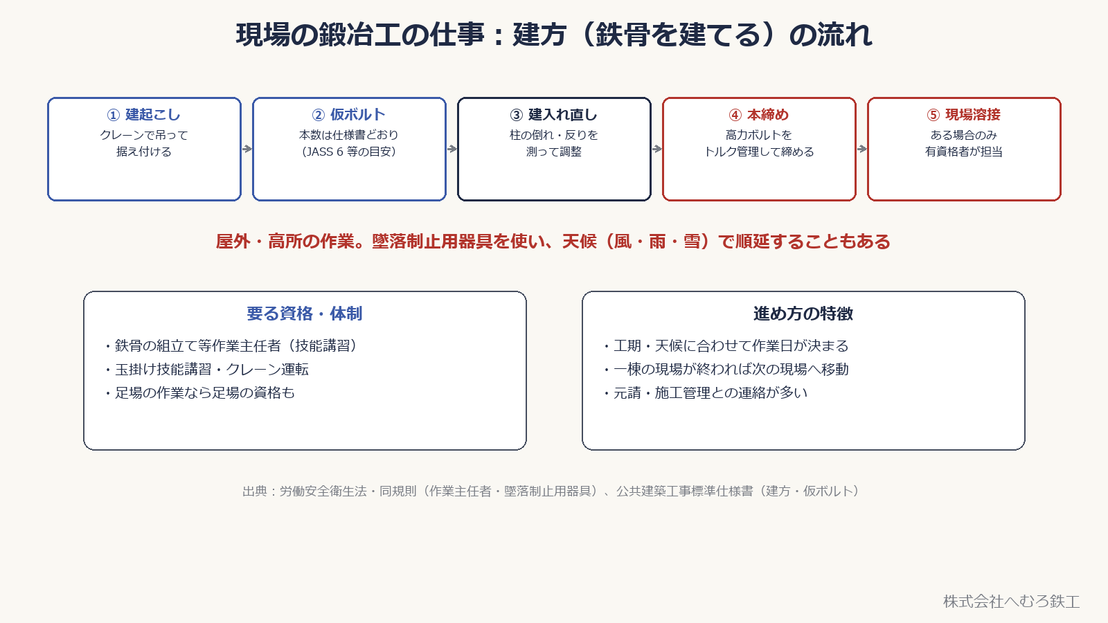 現場の鍛冶工（建方）の流れ。建起こし、仮ボルト、建入れ直し、本締め、現場溶接