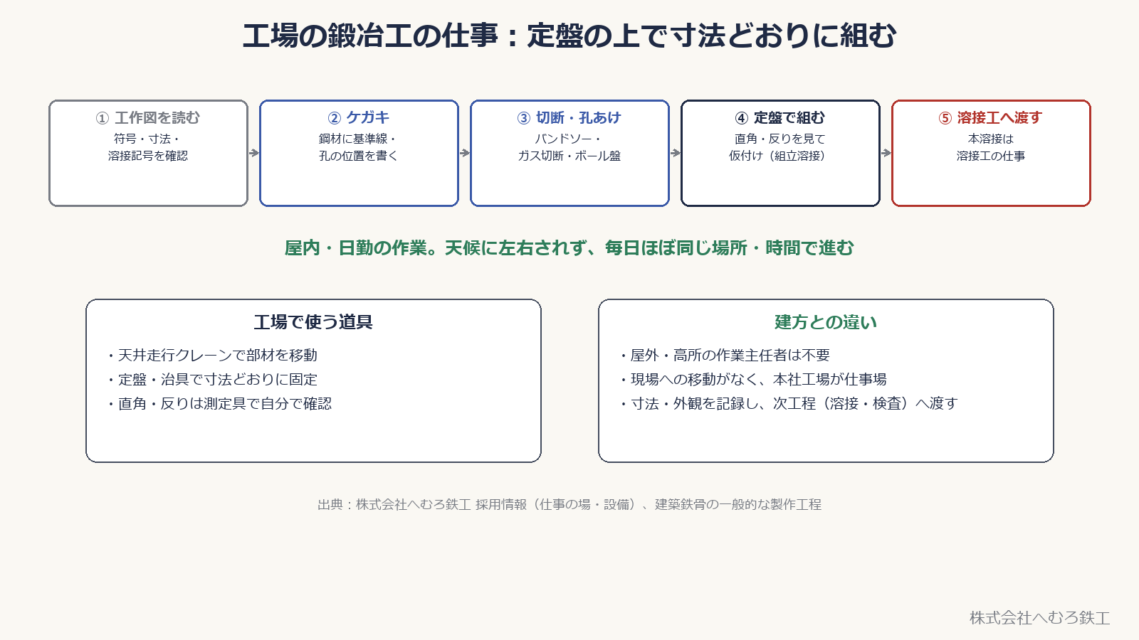 工場の鍛冶工（組立）の流れ。工作図を読む、ケガキ、切断・孔あけ、定盤で組む、溶接工へ渡す