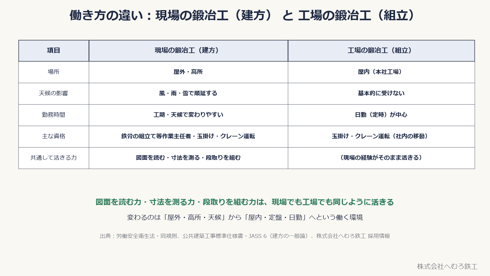 働き方の違いの表。場所・天候の影響・勤務時間・主な資格を現場の鍛冶工と工場の鍛冶工で比較