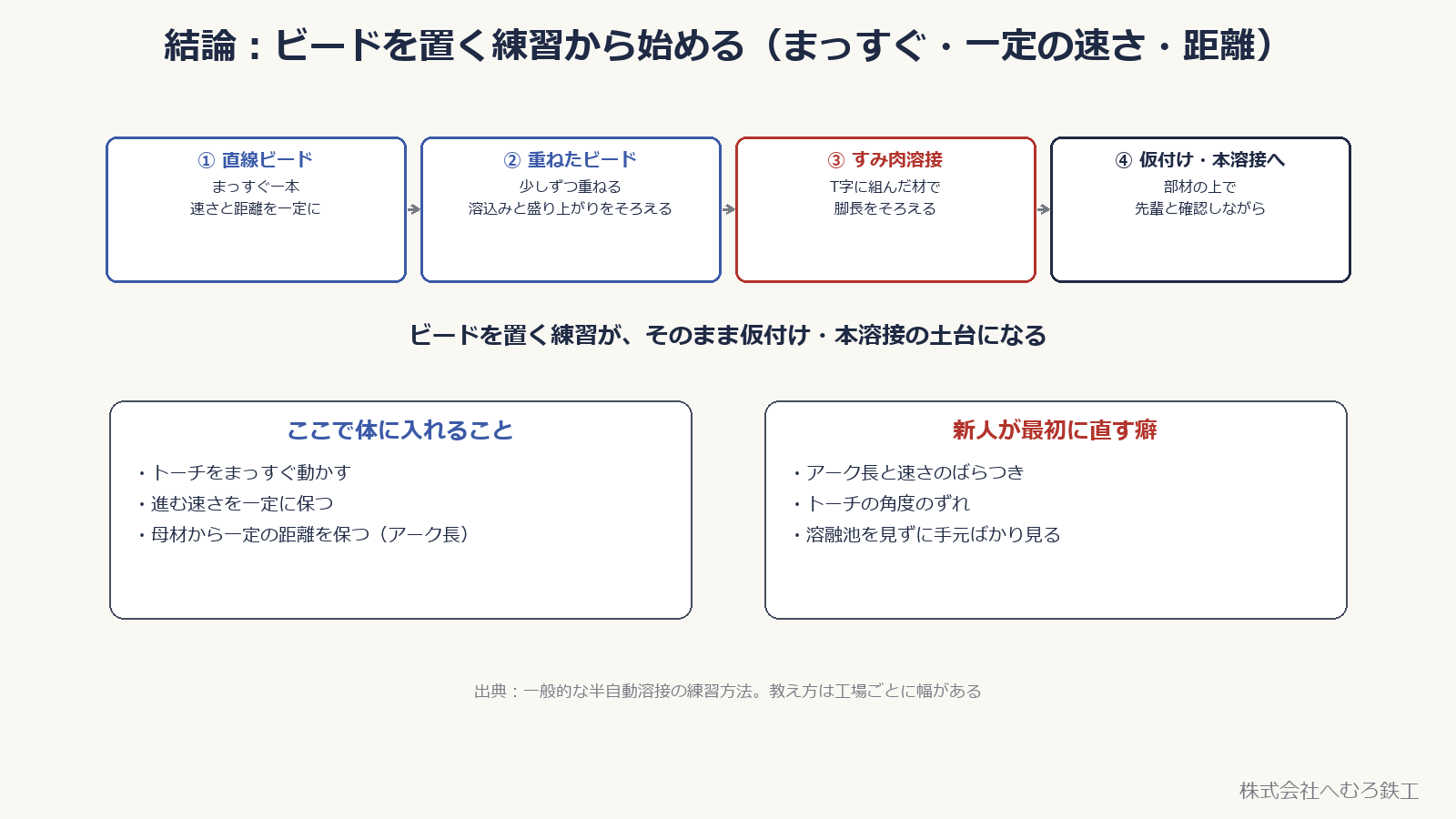 結論の図。直線ビード、重ねたビード、すみ肉溶接、仮付け・本溶接へと進む練習の順番と、体に入れること・新人が最初に直す癖