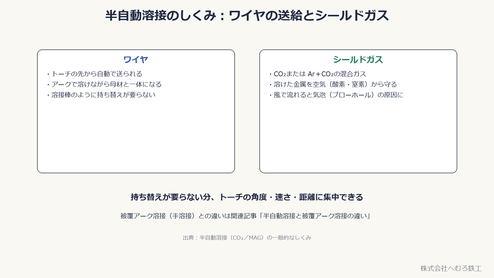 半自動溶接のしくみの図。ワイヤの自動送給、シールドガスが溶接部を守るはたらき