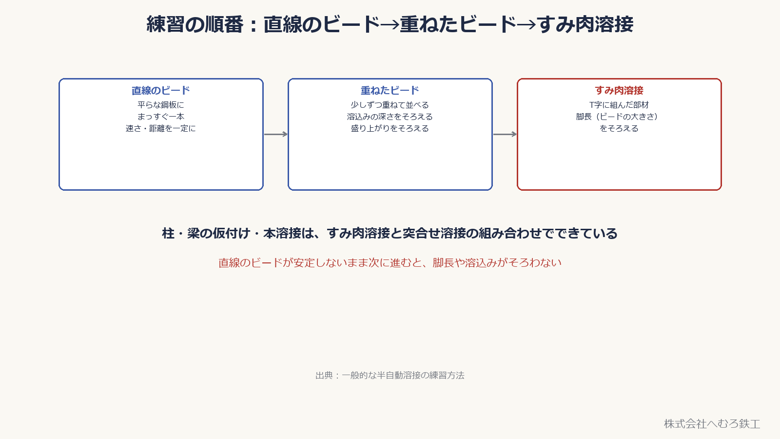 練習の順番の図。直線のビード、重ねたビード、すみ肉溶接の3段階