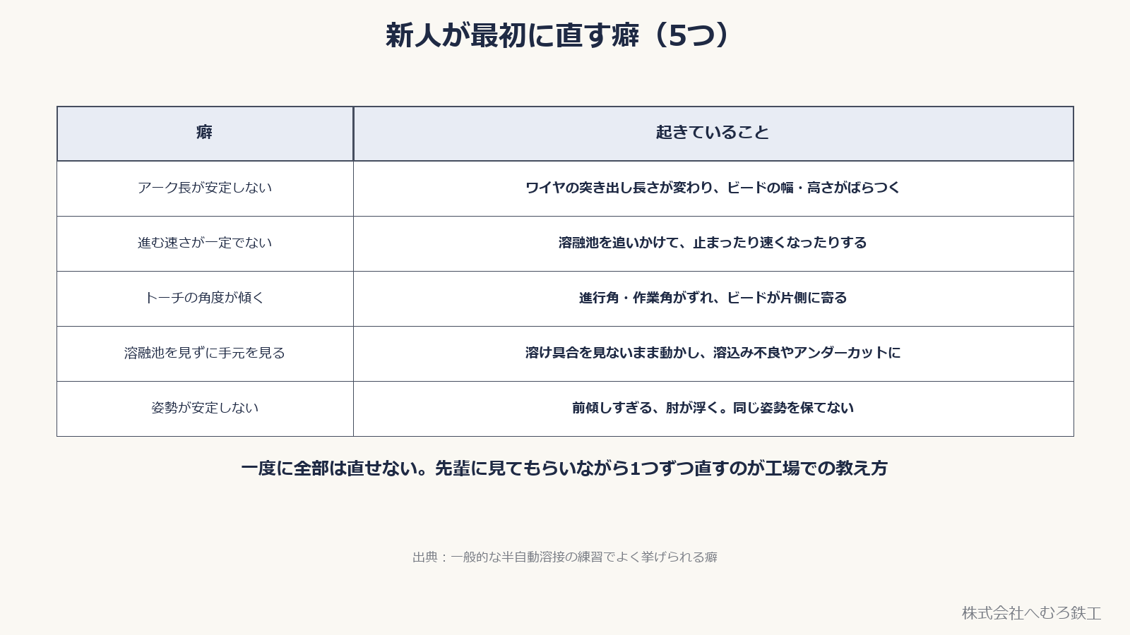 新人が最初に直す癖5つの表。アーク長・速さ・トーチの角度・溶融池の見方・姿勢