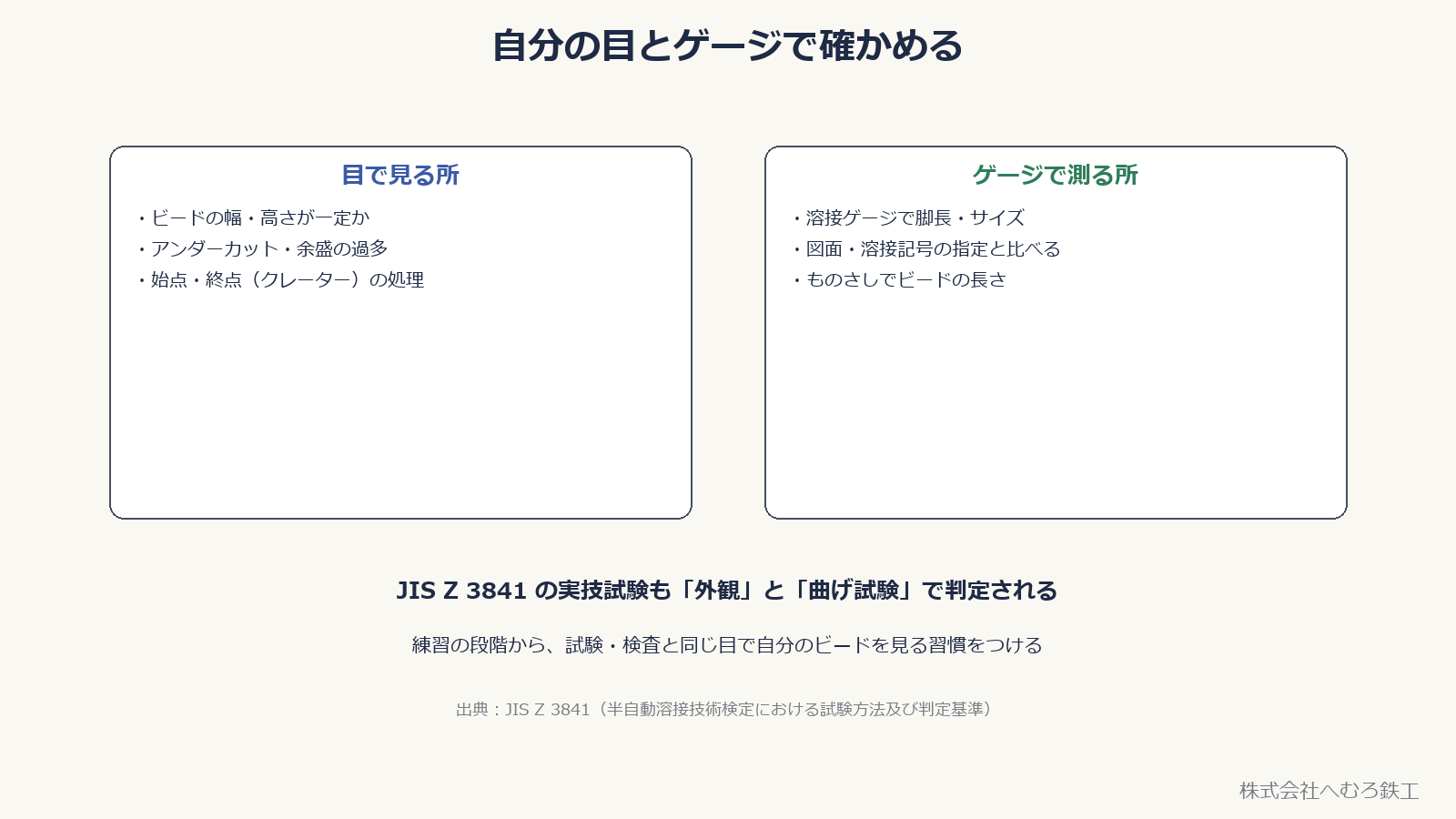自分の目とゲージで確かめる図。目で見る所とゲージで測る所