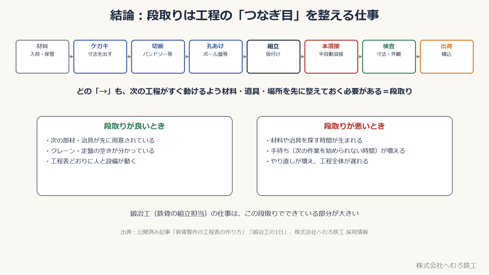 材料入荷から出荷までの工程と、段取りが良いとき・悪いときの違い
