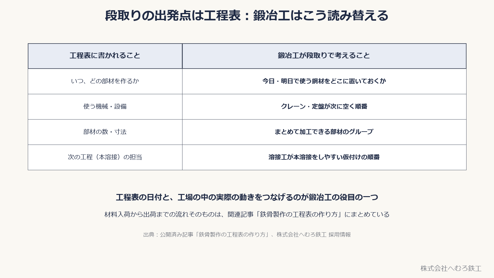 工程表に書かれることと、鍛冶工が段取りで考えることの対応表