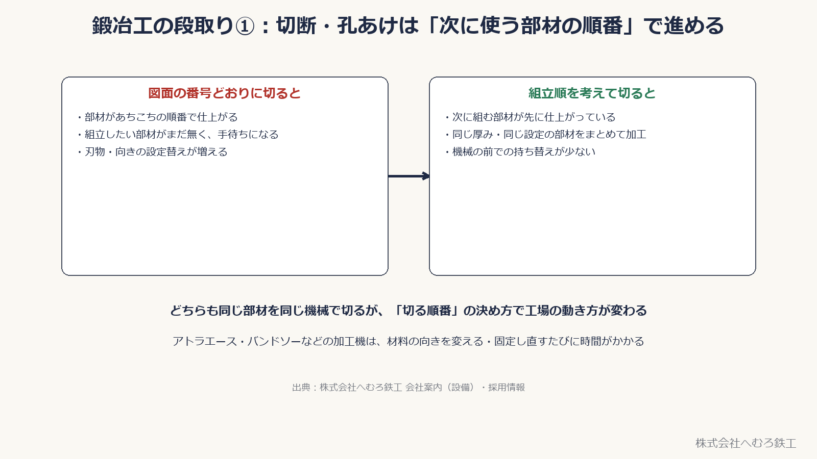 図面の番号どおりに切る場合と組立順を考えて切る場合の比較