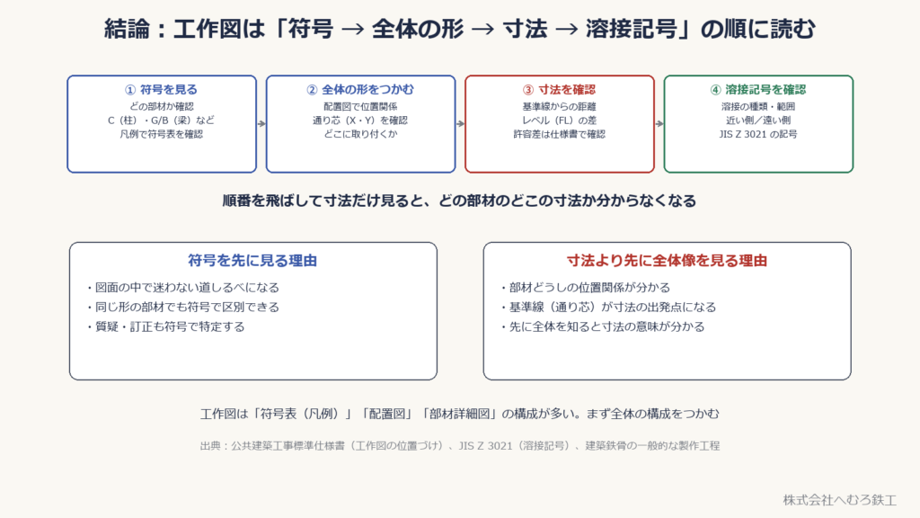 工作図を読む順番。符号を見る、全体の形をつかむ、寸法を確認、溶接記号を確認