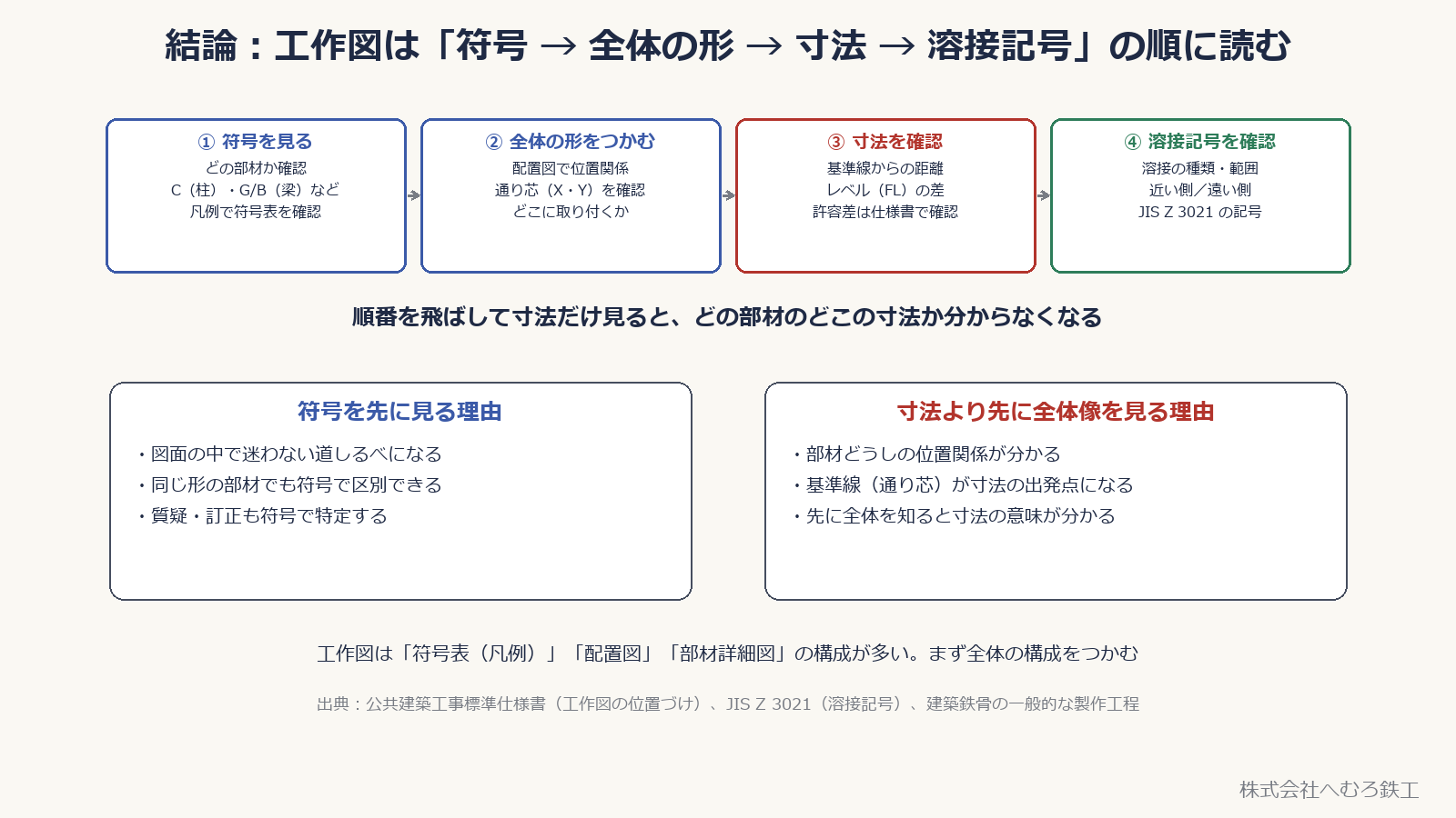 工作図を読む順番。符号を見る、全体の形をつかむ、寸法を確認、溶接記号を確認