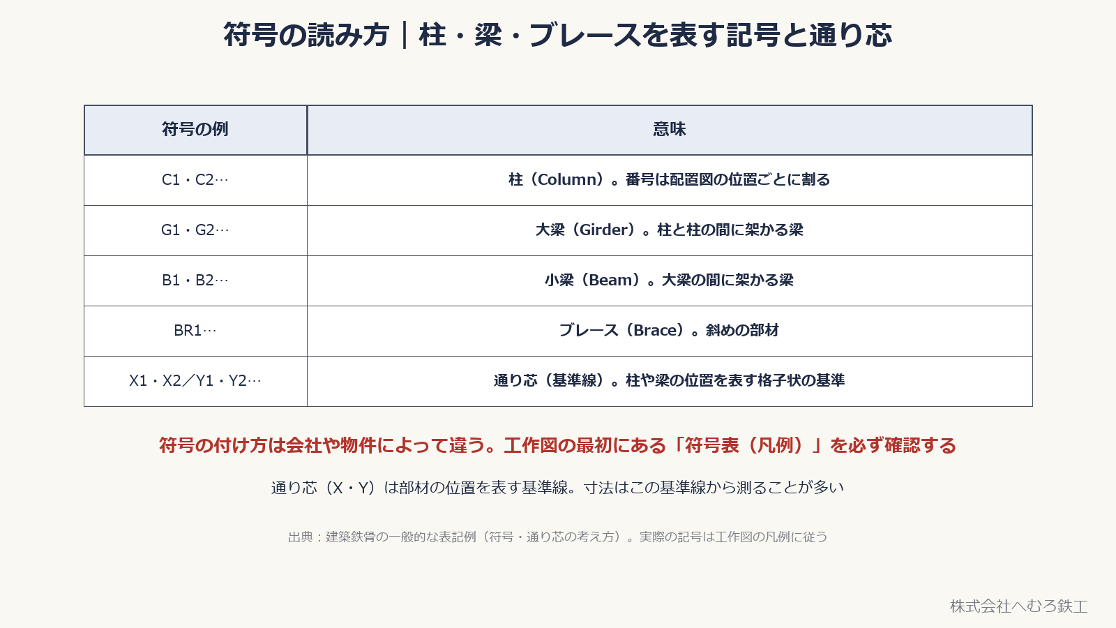 符号の例。柱C、大梁G、小梁B、ブレースBR、通り芯X・Yの表