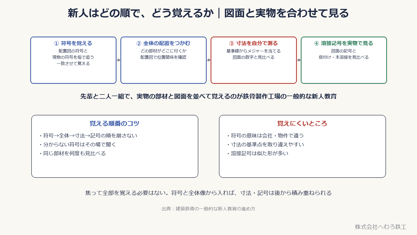 新人が工作図を覚える4つの順番。符号を覚える、全体の配置をつかむ、寸法を自分で測る、溶接記号を実物で見る