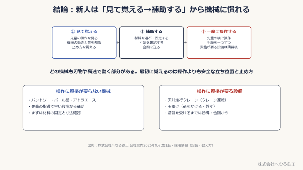新人が機械に慣れる順番。見て覚える、補助する、一緒に操作する。資格が要らない機械と要る設備の違い