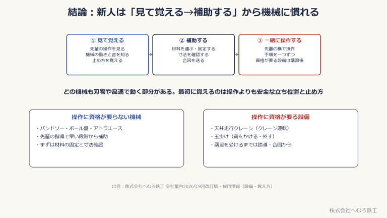新人が機械に慣れる順番。見て覚える、補助する、一緒に操作する。資格が要らない機械と要る設備の違い