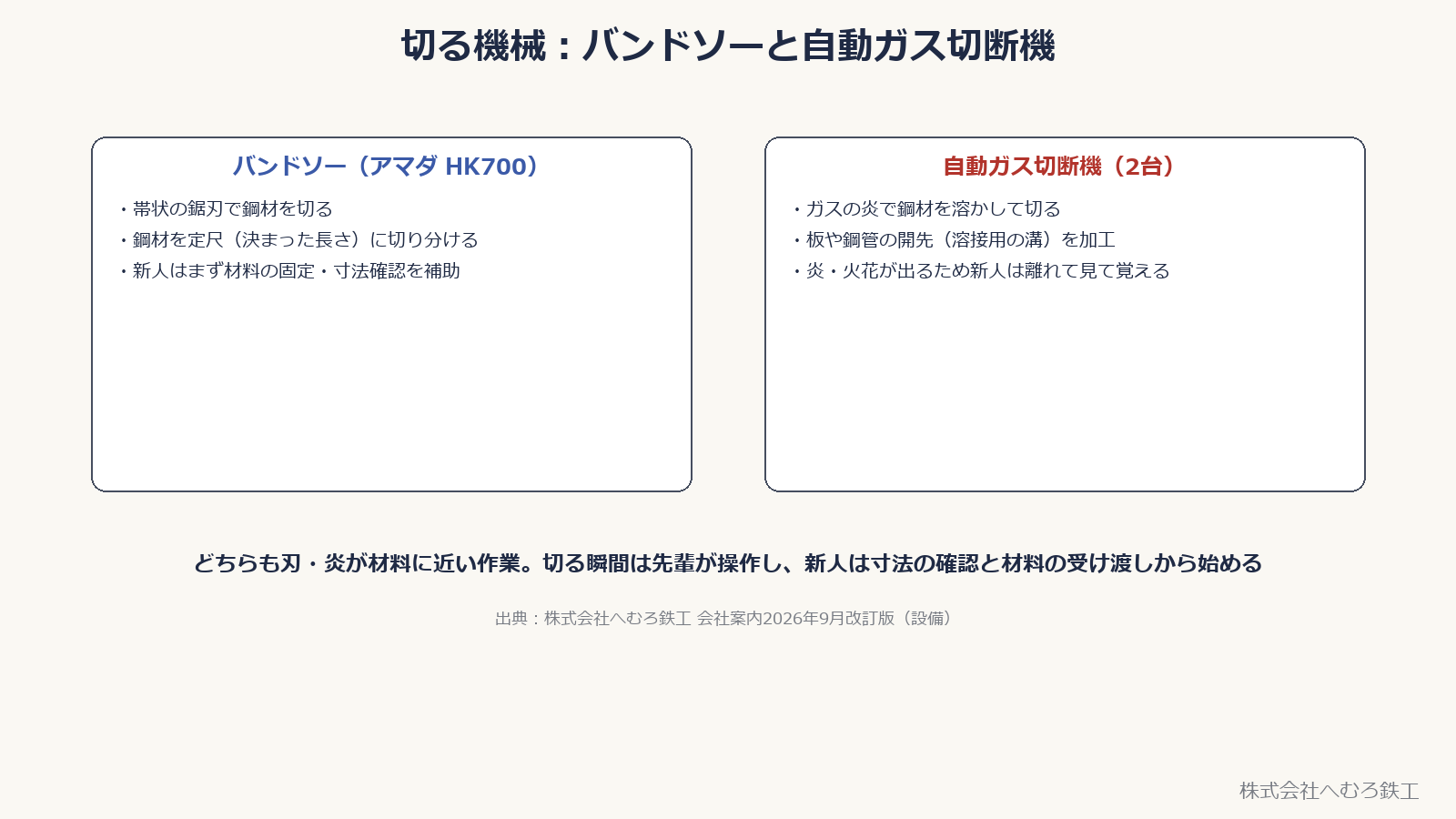バンドソーと自動ガス切断機の役割。帯状の鋸刃で切る、ガスの炎で切る、新人は寸法確認と材料の受け渡しから