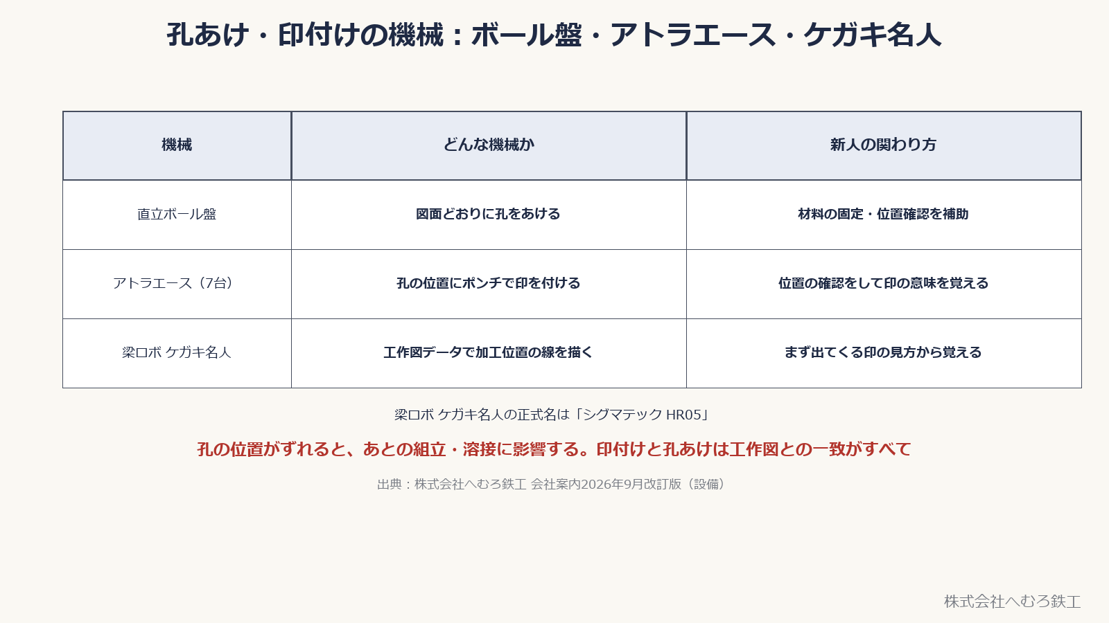 孔あけ・印付けの機械と新人の関わり方の表。直立ボール盤、アトラエース、梁ロボ ケガキ名人