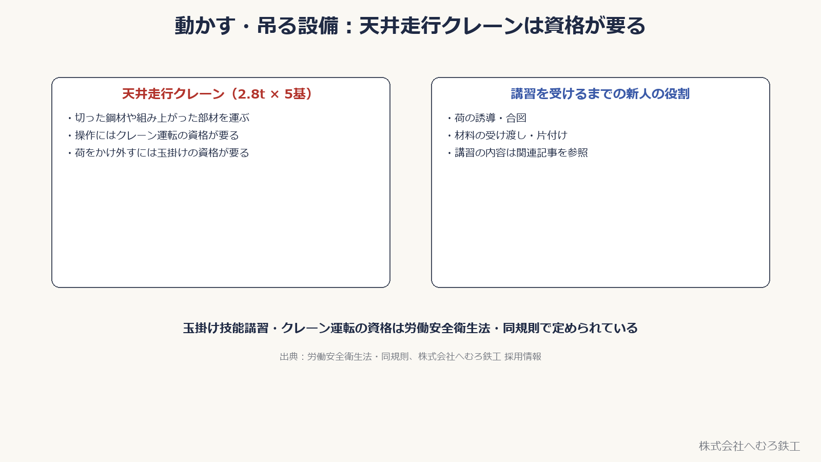 天井走行クレーンの役割と、講習を受けるまでの新人の役割。クレーン運転・玉掛けの資格