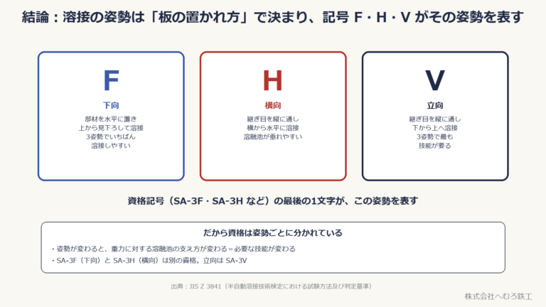 溶接の姿勢の記号。F=下向、H=横向、V=立向